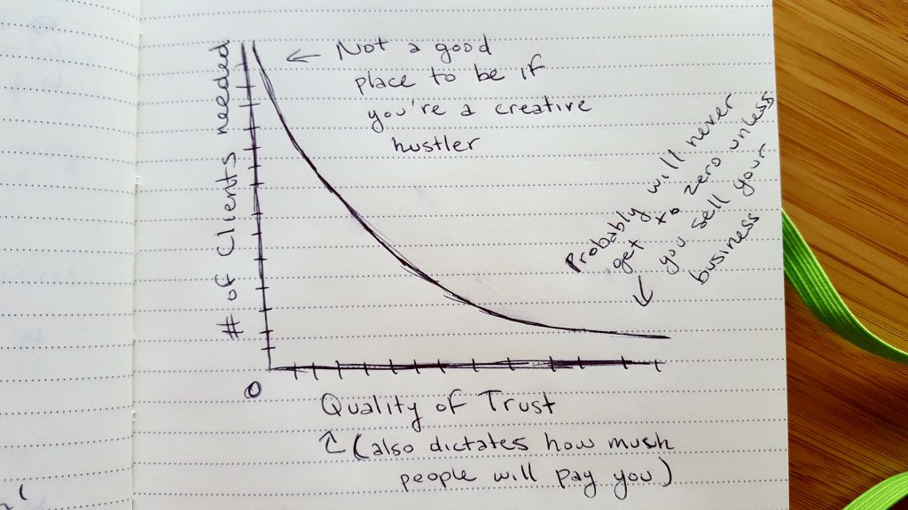 Trust Graph